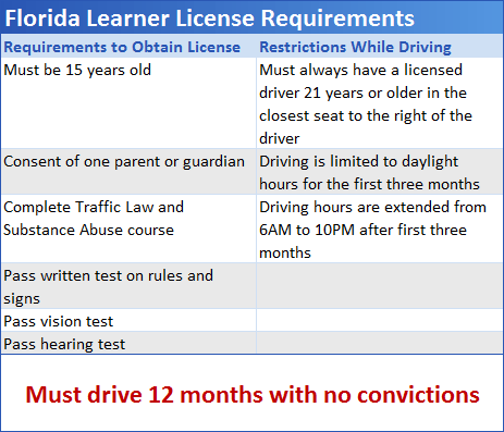 FL learner license requirements