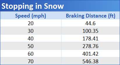 Stopping Distance in Snow