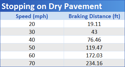 Stopping Distance on Dry Pavement