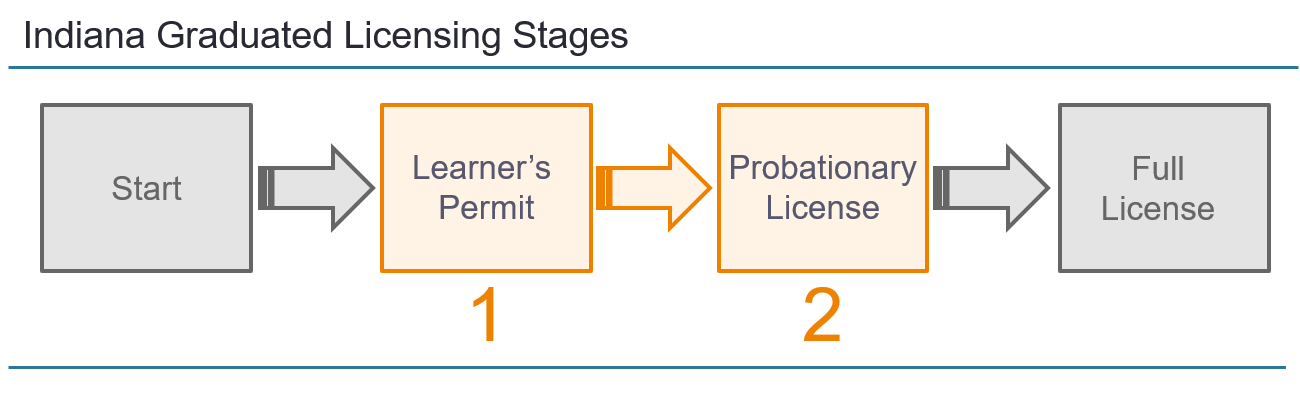 Indiana Graduated License Stages