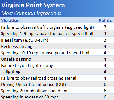 Virginia Point System